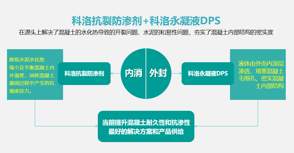 科洛结构自防水效果怎么样