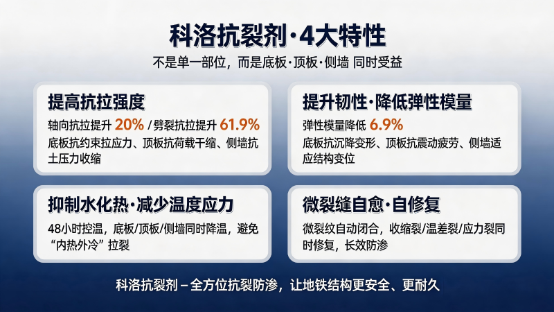 科洛抗裂剂，同时保护 底板 · 顶板 · 侧墙 —— 全方位抗裂防渗