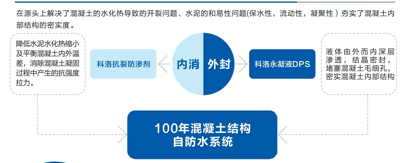 科洛结构自防水