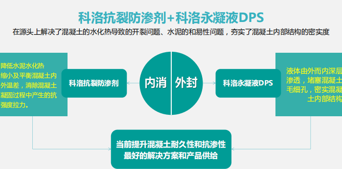 无机纳米抗裂防渗剂
